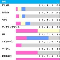 【しらさぎS／前走ローテ】チェルヴィニア斬りを狙う“三本の矢”に単勝妙味あり　記念すべき第一回を制するのは