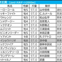 【帝王賞】勝ち名乗り挙げる重要ステップを制した“希少産駒”がさらなる飛躍へ　大井なら「いかんなく持ち味発揮」可能
