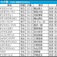 【七夕賞／枠順】シリウスコルトが枠×脚質で「5.2.2.7」の好データ該当　今年はBコース替わりで内枠勢にもチャンス広がるか