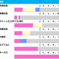 【札幌記念／前走ローテ】ソダシも馬券外の“鬼門データ”該当馬は　「前走函館記念組」で狙うならヴェローチェエラではなく……