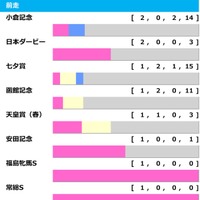 【新潟記念／前走ローテ】ブレイディヴェーグかエネルジコか　“4頭中3頭が1着”鉄板級の臨戦過程は