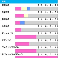 【オールカマー／前走ローテ】レガレイラに“勝率0％”の不穏データ　波乱のレース傾向で警戒すべき「妙味あり」牝馬は