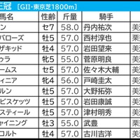 【毎日王冠／枠順】サトノシャイニングが「6.1.0.0」該当で確勝級　枠×脚質で“回収値100以上”の狙い馬は