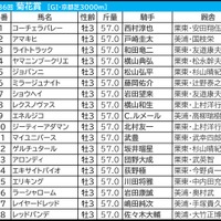 【菊花賞／枠順】人気サイドは内枠理想「3頭で明暗」　伏兵なら外枠で“馬券内率55.6%”該当馬は