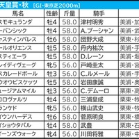 【天皇賞秋／枠順】タスティエーラは5勝の4枠も「0.0.1.11」該当の可能性浮上　外枠から積極的な競馬をした“穴馬に残り目”