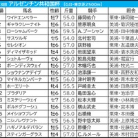 【アルゼンチン共和国杯／枠順】スティンガーグラスが入った“フルゲート大外”の成績は……伏兵が「0.3.1.5」該当で馬券内チャンス