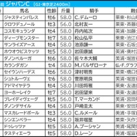 【ジャパンC／枠順】連対20頭中17頭が1～8番　クロワデュノール、マスカレードボールは「5.3.1.1」と「0.1.1.7」で明暗