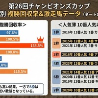 【チャンピオンズC／複勝回収率】好成績は「3枠」と「逃げ」　過去10年データから“人気薄の激走馬”と好走傾向を振り返る