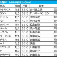 【日経新春杯／枠順】直近「全6勝が1桁馬番」ゲルチュタールに馬券内率75％　“外枠×先行力”の伏兵なら押さえる価値あり