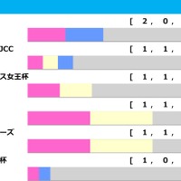 【京都記念／前走ローテ】過去10年7勝はGI組、菊2着エリキングから「トレンド」の格下2・3着付けが狙い目