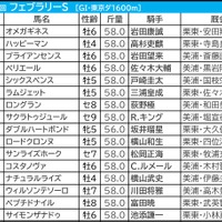 【フェブラリーS／枠順】5人気以内×真ん中枠が「馬券内率72.7％」の安定感　伏兵は“5枠まで”が好走ライン