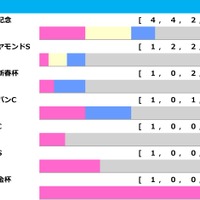 【阪神大賞典／前走ローテ】「出れば半分以上は連対する」無条件で買いの有馬記念組　ダノンシーマの前走芝2000m組は“1勝のみ”