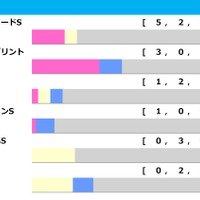 【高松宮記念／前走ローテ】サトノレーヴの香港スプリントは“単回収値215%”ベタ買いOK　穴候補は過去「66万馬券演出」の1400m組