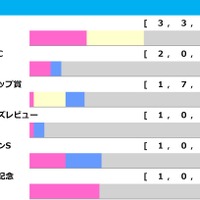 【桜花賞／前走ローテ】スターアニスは「2.2.0.0」で堅軸か　“馬券内率60.0%”のステップを踏む伏兵は警戒