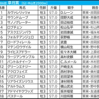 【皐月賞／枠順】ホープフルS上位組は勝ち星ゼロ枠　「4.3.3.9」で高回収“枠×脚質”マッチの伏兵が浮上