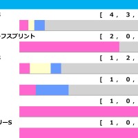 【ヴィクトリアマイル／前走ローテ】特注は“馬券内率30.8%”の距離短縮組　エンブロイダリーら阪神牝馬組は過信禁物か