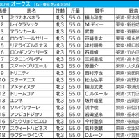 【オークス／枠順】人気サイドは外枠勢が“高回収”　想定4人気以下なら内枠×好位「0.3.0.2」で要注目