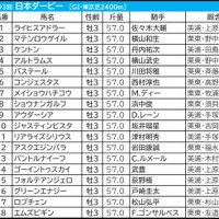 【日本ダービー／枠順】アウダーシアは“馬券内率5％”の不振枠　「2.0.3.3」該当で穴は内枠にあり