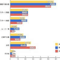 運動・スポーツを行う場所はどこですか？