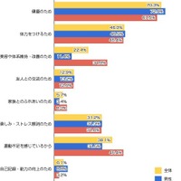 あなたが運動・スポーツを行う理由を教えてください。