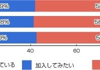 あなたが興味のある運動やスポーツのクラブ、同好会などがあれば加入したいと思いますか？