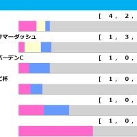 【北九州記念／前走ローテ】混戦極める夏競馬のハンデ重賞　2年連続で馬券圏内馬を輩出する“王道ローテ”に着目