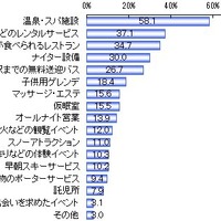 スキー場にあったら嬉しいサービス・設備について