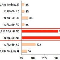 家族とのホームパーティはいつ行う予定ですか