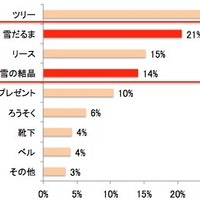 クリスマス料理のデコレーションとして、今年特に注目しているモチーフはありますか