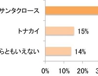 クリスマスキャラクターを選ぶなら、どちらの方が好きですか？