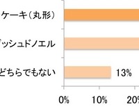 クリスマスケーキを作るとしたら、どちらの方が作りたいですか？