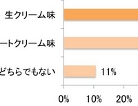 クリスマスケーキを作るとしたら、クリームの味はどちらの方が好きですか？