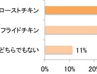 クリスマスチキンを作るとしたら、どちらの方が作りたいですか？