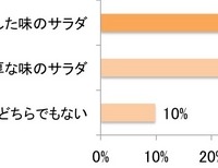 クリスマスにサラダを作るとしたら、どちらの方が作りたいですか？