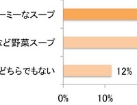 クリスマスにスープを作るとしたら、どちらの方が作りたいですか？