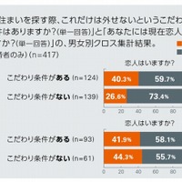 「住まい」と「彼氏彼女の存在」のクロス集計