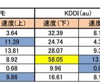 SAでの速度測定の結果