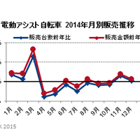 2014年の電動アシスト自転車販売、金額ベースで9％の成長