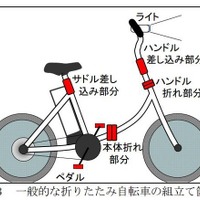 課題山積の電動アシスト自転車…制御不適切、モーター自走モデルも　東京都のテスト 画像
