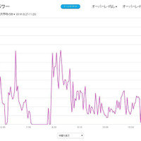 パワーのグラフを拡大表示。この時、5秒、1分、5分、20分ごとに平均化させて表示することができる