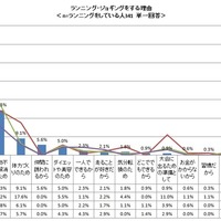 ランニング・ジョギングをする理由