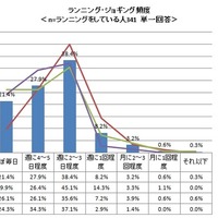 ランニング・ジョギング頻度