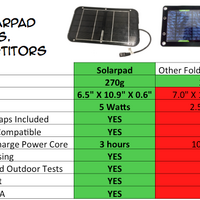 米ポートランド発…ポータブル発電機で手軽にソーラー発電！「Solarpad」登場