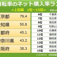 自転車購入率ランキング…1位は東京都、2位はあの自動車メーカーのお膝元…最下位は沖縄県 画像