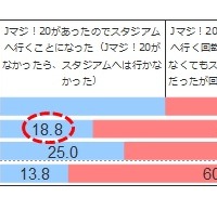 19、20歳限定でJリーグ観戦に無料招待する「Jマジ！」3期目スタート