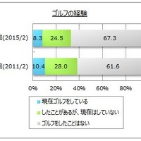 ゴルフ経験者は3割…ゴルフに関するインターネット調査