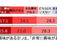 国際スポーツイベントに関する興味度について