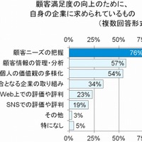 顧客満足度の向上のために、企業が意識するべきだと思うこと