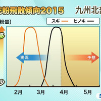 2015年の花粉、全国的に昨シーズンより1週間早く終わる予想…ウェザーニューズ