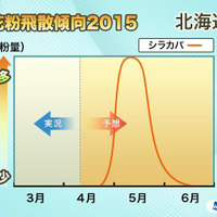 2015年の花粉、全国的に昨シーズンより1週間早く終わる予想…ウェザーニューズ